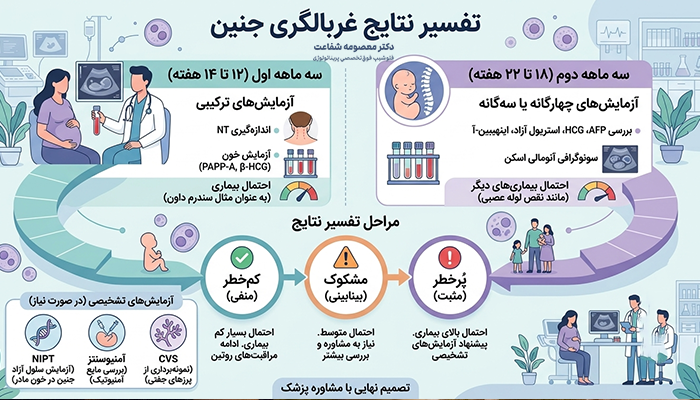 تفسیر نتایج غربالگری جنین