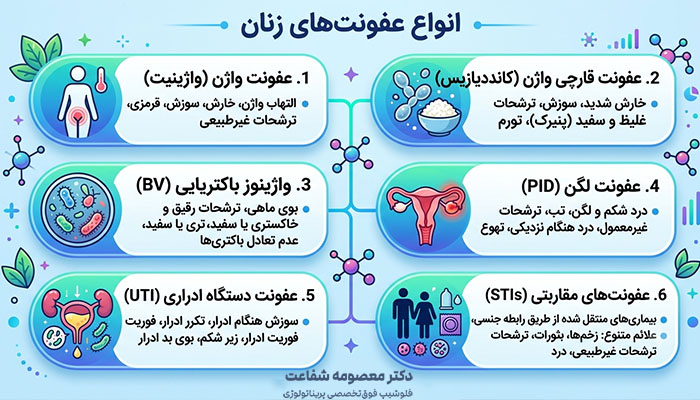 انواع عفونتهای زنان