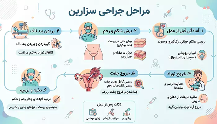 مراقبتهای پس از زایمان سزارین